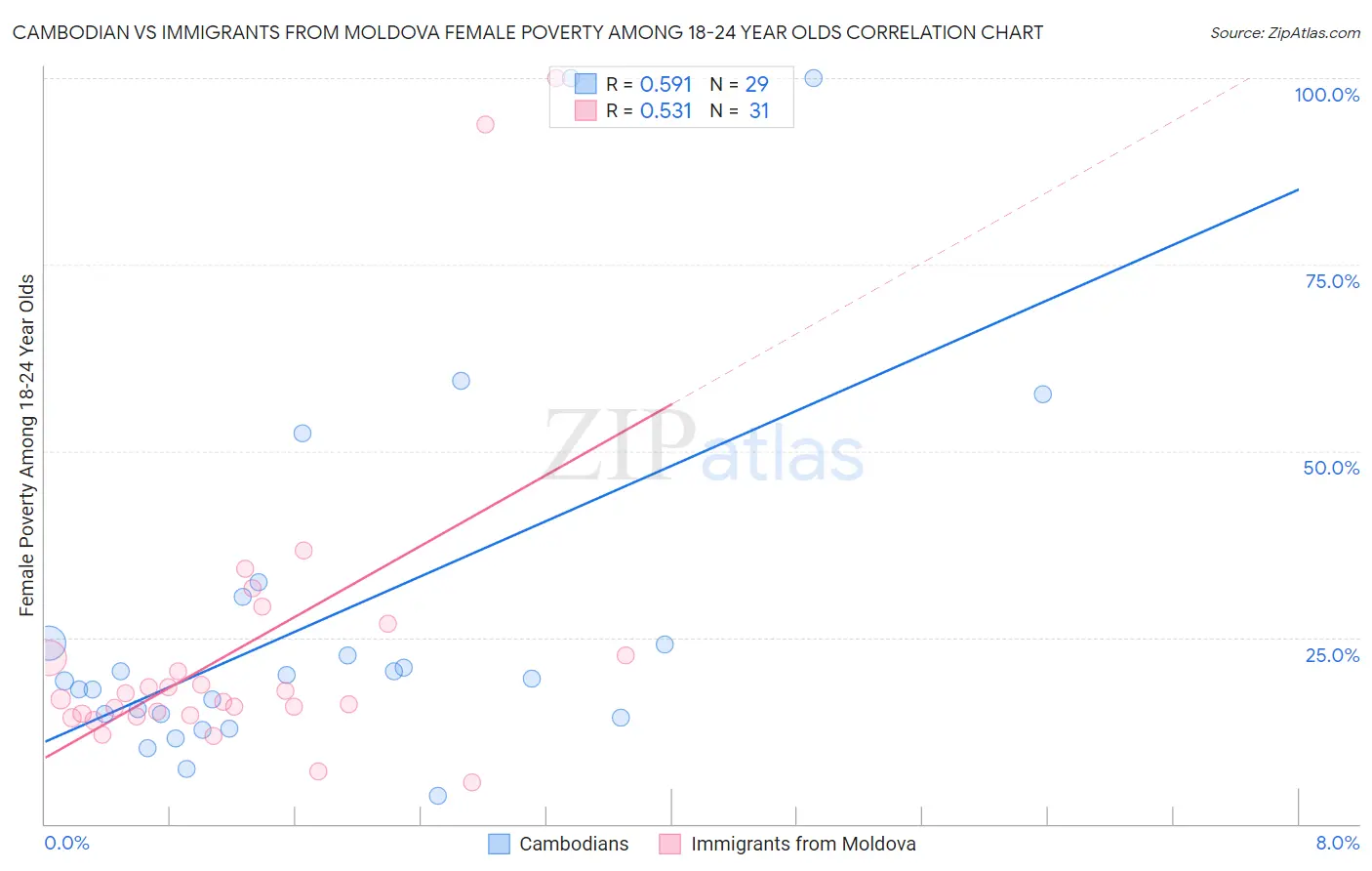 Cambodian vs Immigrants from Moldova Female Poverty Among 18-24 Year Olds