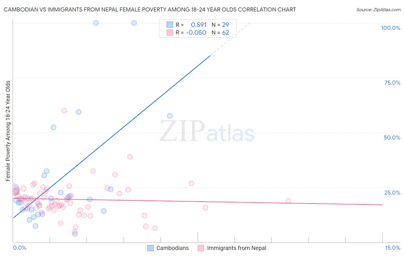 Cambodian vs Immigrants from Nepal Female Poverty Among 18-24 Year Olds