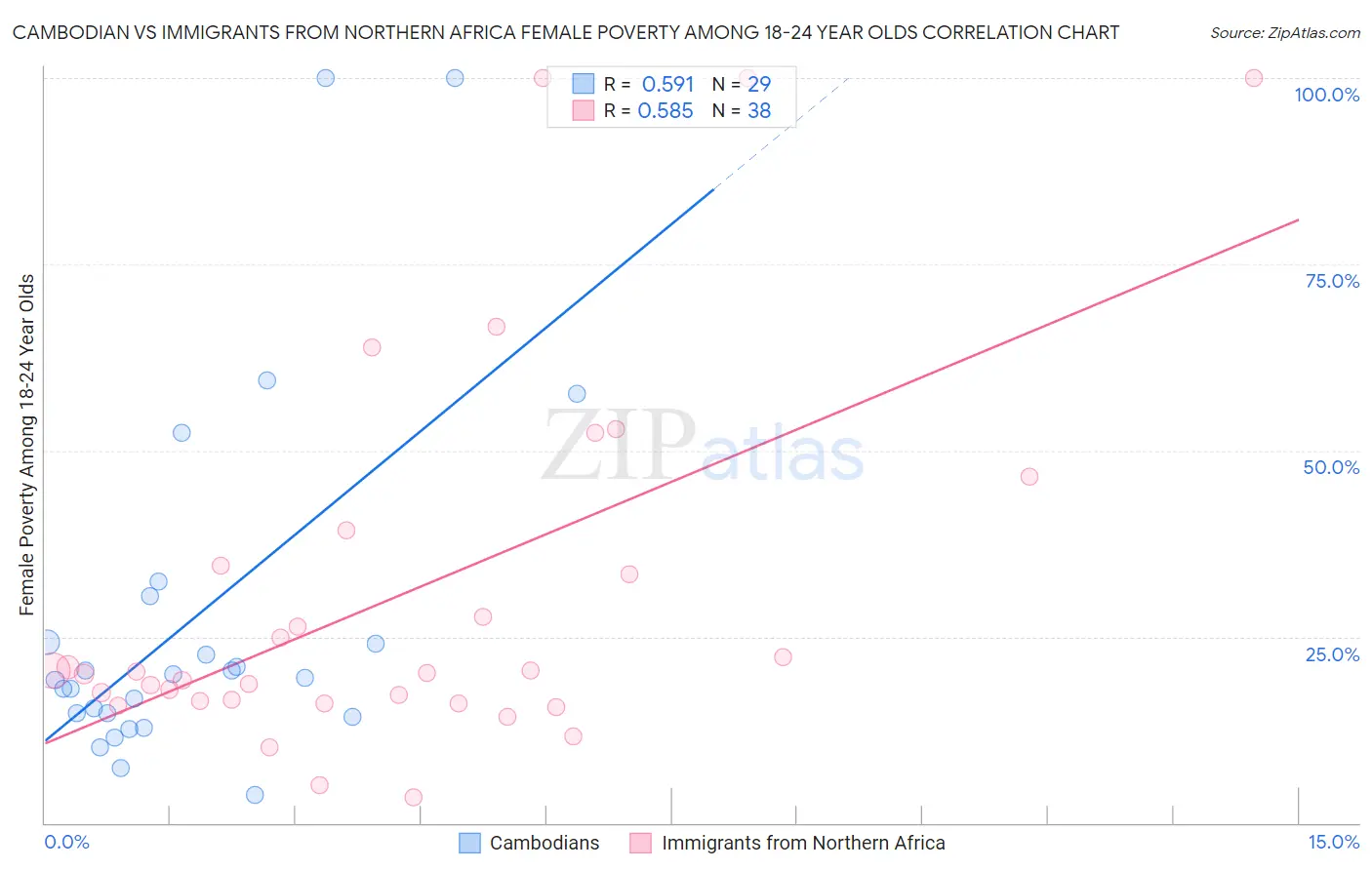 Cambodian vs Immigrants from Northern Africa Female Poverty Among 18-24 Year Olds