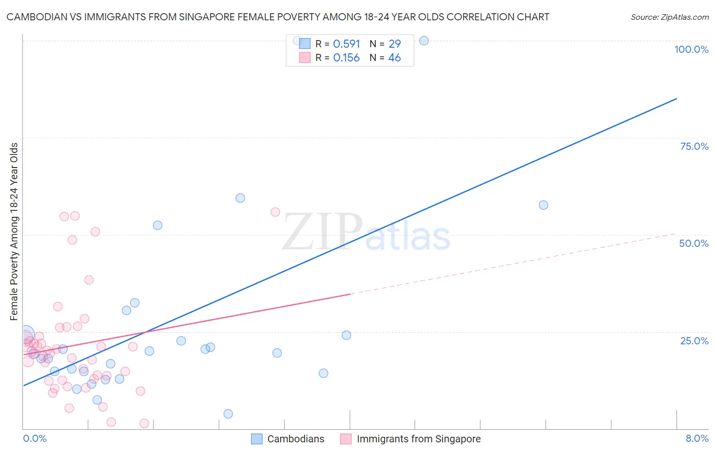 Cambodian vs Immigrants from Singapore Female Poverty Among 18-24 Year Olds