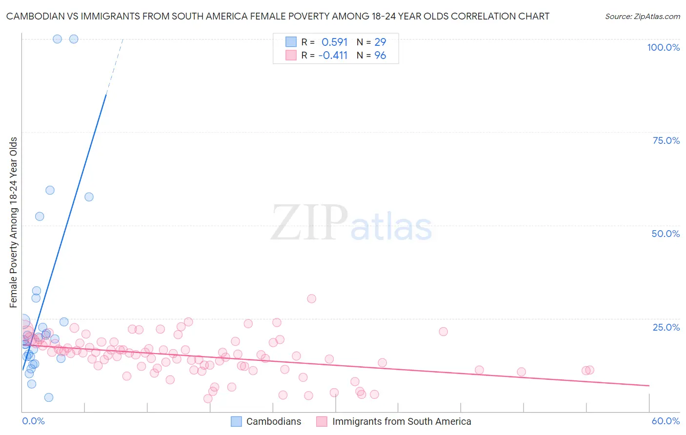 Cambodian vs Immigrants from South America Female Poverty Among 18-24 Year Olds