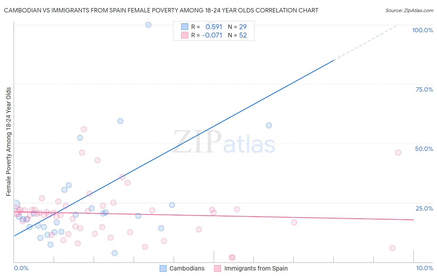 Cambodian vs Immigrants from Spain Female Poverty Among 18-24 Year Olds