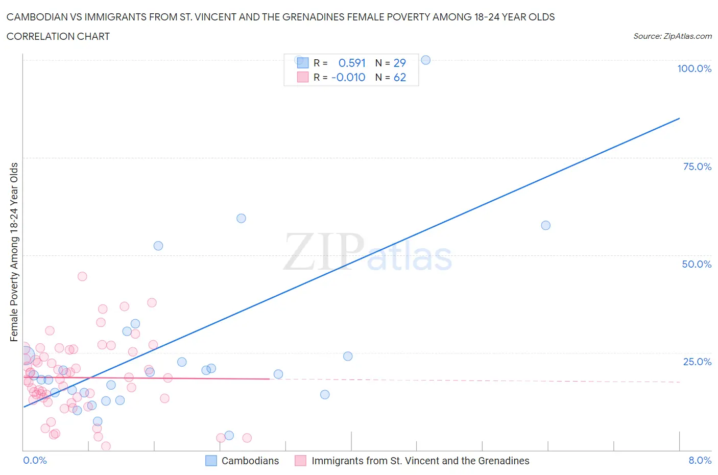 Cambodian vs Immigrants from St. Vincent and the Grenadines Female Poverty Among 18-24 Year Olds