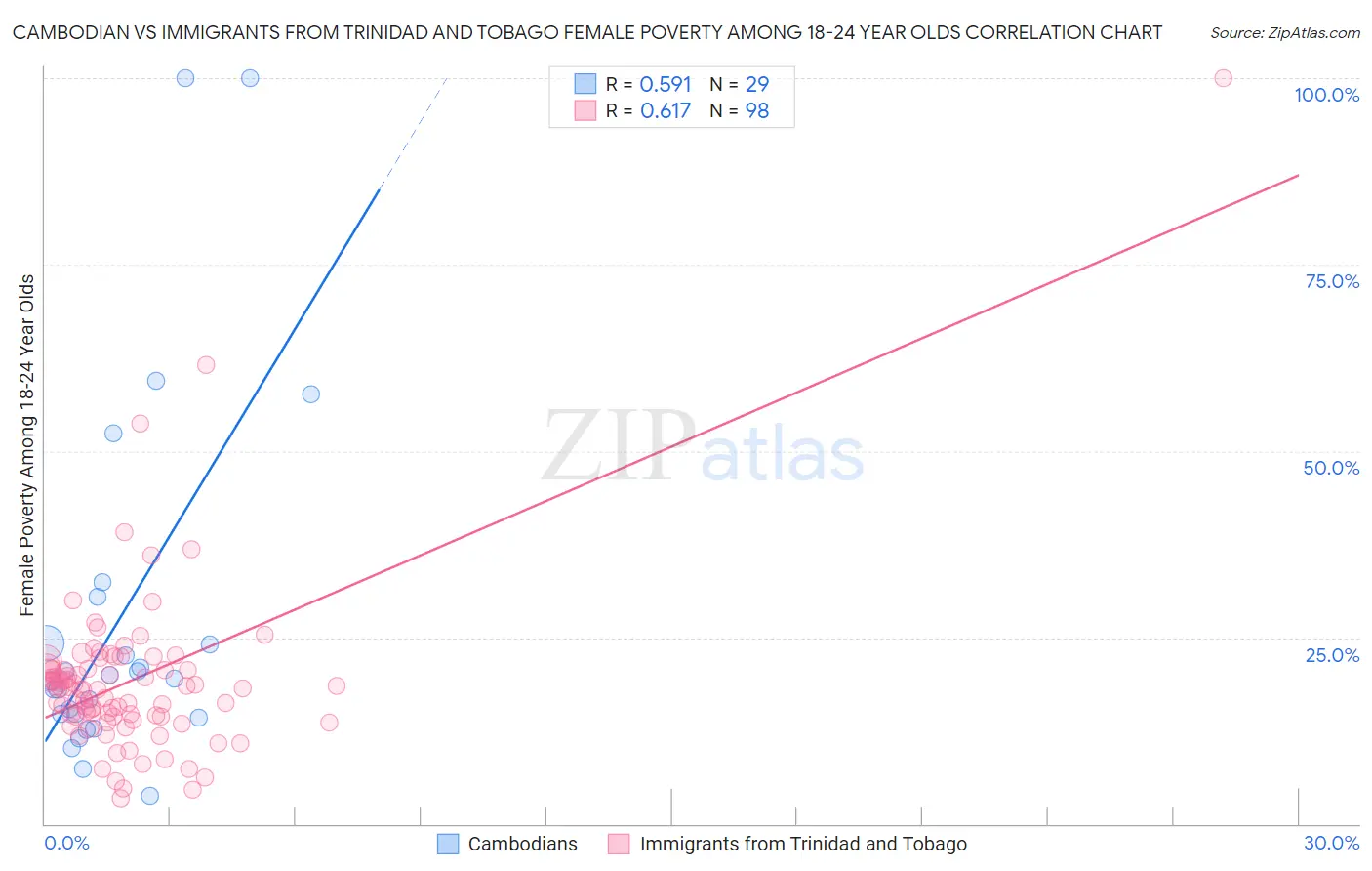 Cambodian vs Immigrants from Trinidad and Tobago Female Poverty Among 18-24 Year Olds