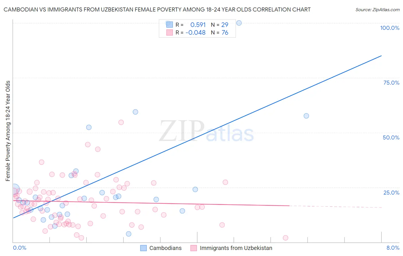 Cambodian vs Immigrants from Uzbekistan Female Poverty Among 18-24 Year Olds
