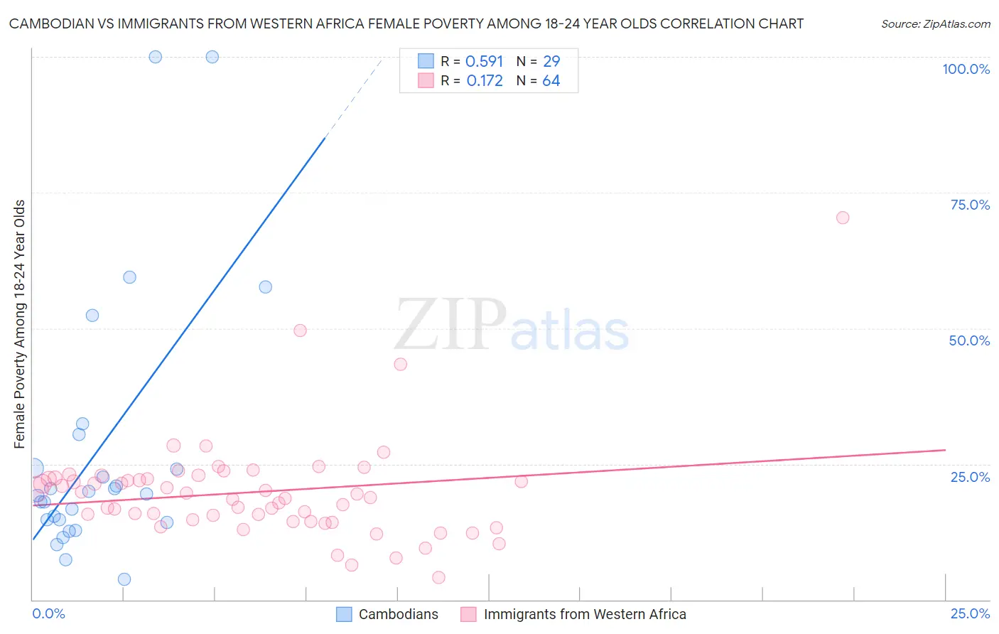 Cambodian vs Immigrants from Western Africa Female Poverty Among 18-24 Year Olds