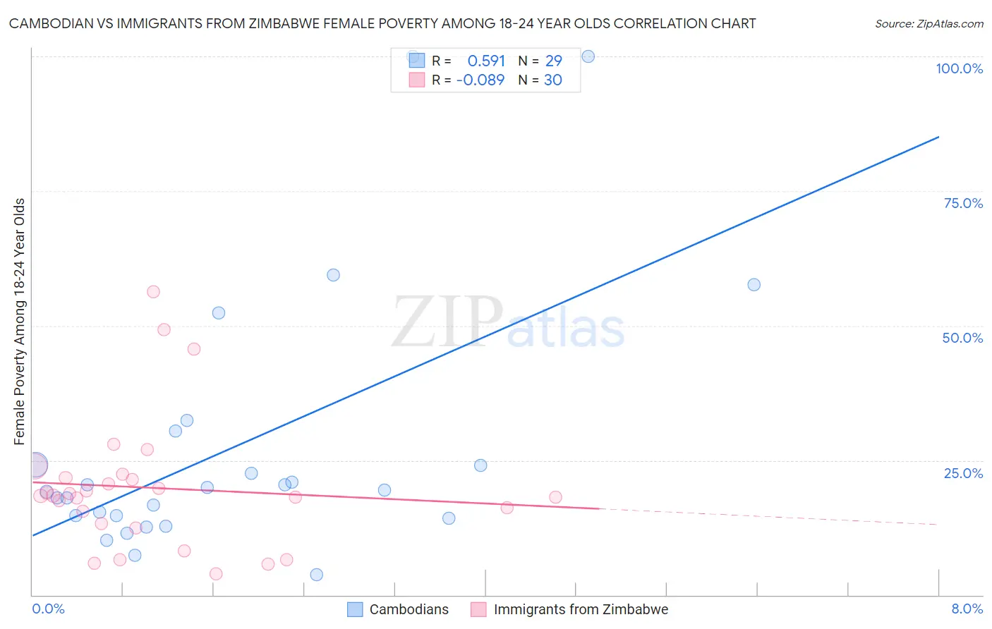 Cambodian vs Immigrants from Zimbabwe Female Poverty Among 18-24 Year Olds