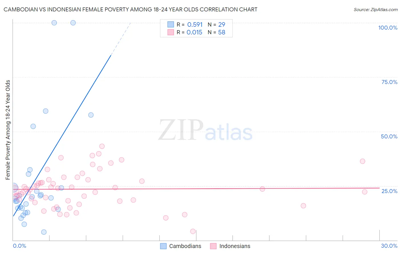 Cambodian vs Indonesian Female Poverty Among 18-24 Year Olds