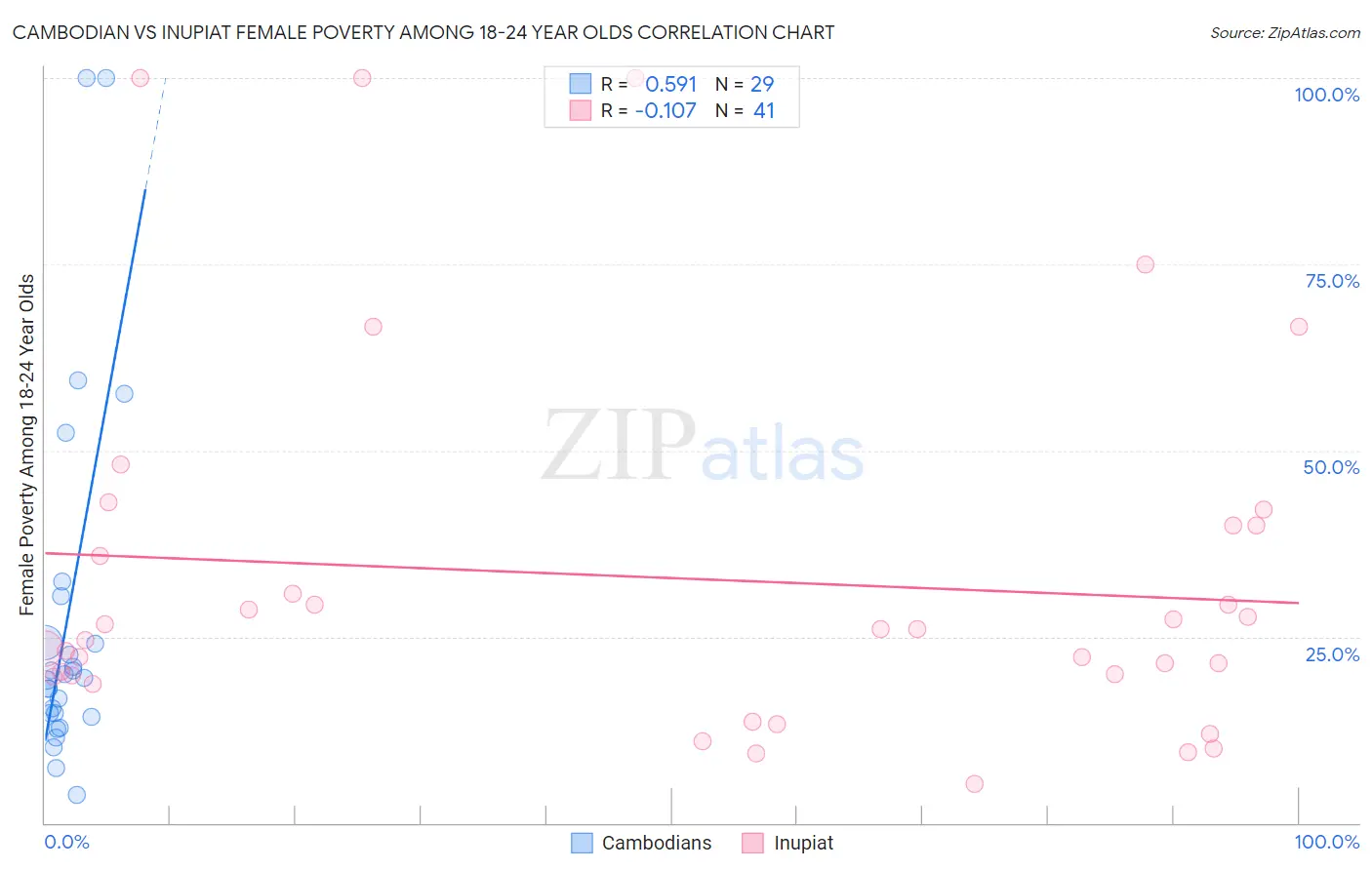 Cambodian vs Inupiat Female Poverty Among 18-24 Year Olds