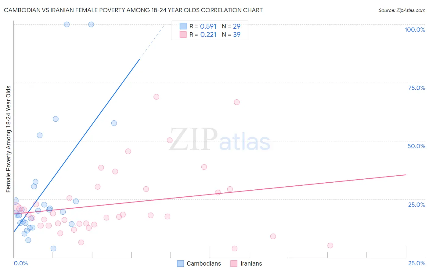 Cambodian vs Iranian Female Poverty Among 18-24 Year Olds