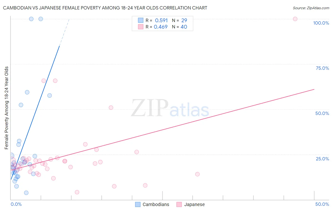 Cambodian vs Japanese Female Poverty Among 18-24 Year Olds