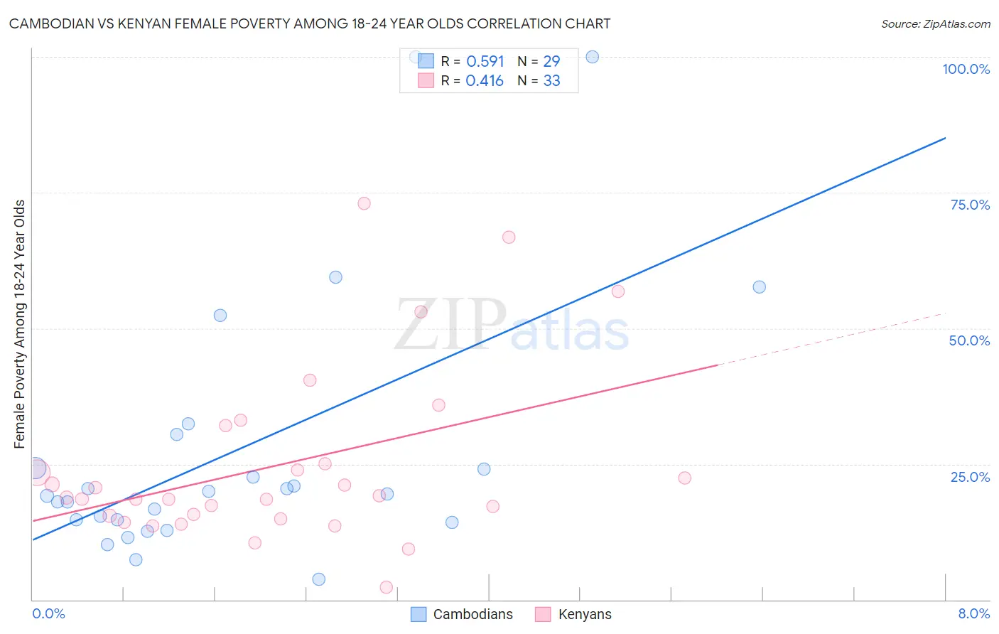 Cambodian vs Kenyan Female Poverty Among 18-24 Year Olds