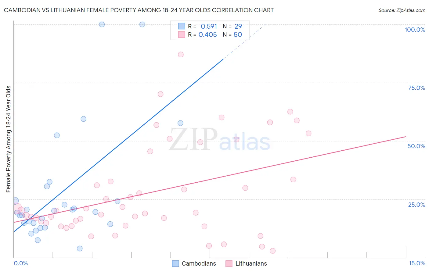 Cambodian vs Lithuanian Female Poverty Among 18-24 Year Olds