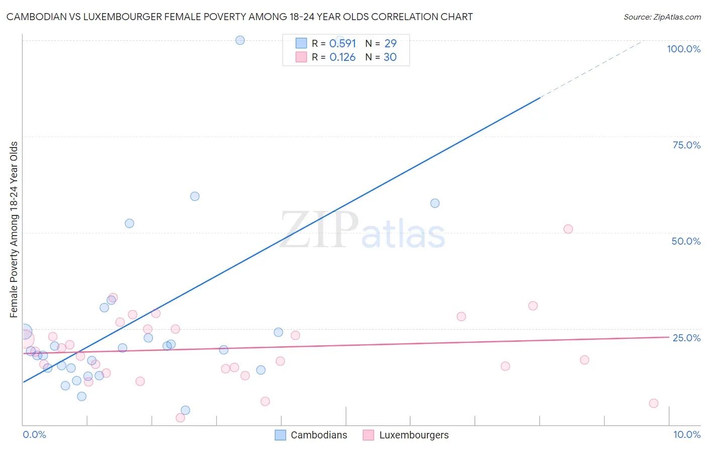 Cambodian vs Luxembourger Female Poverty Among 18-24 Year Olds