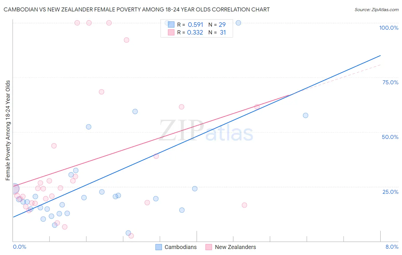 Cambodian vs New Zealander Female Poverty Among 18-24 Year Olds