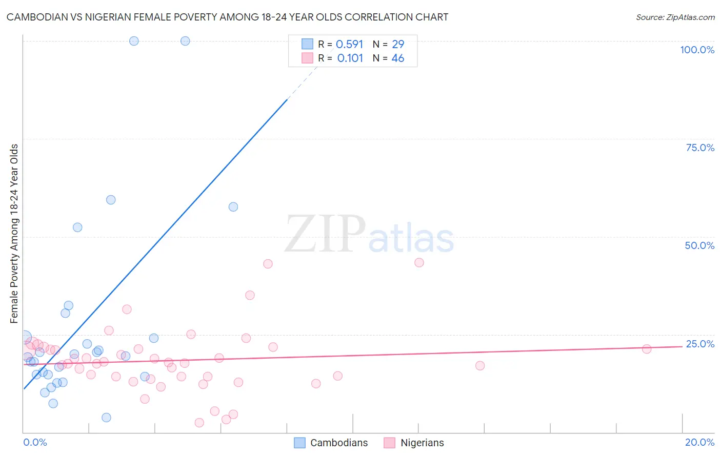 Cambodian vs Nigerian Female Poverty Among 18-24 Year Olds