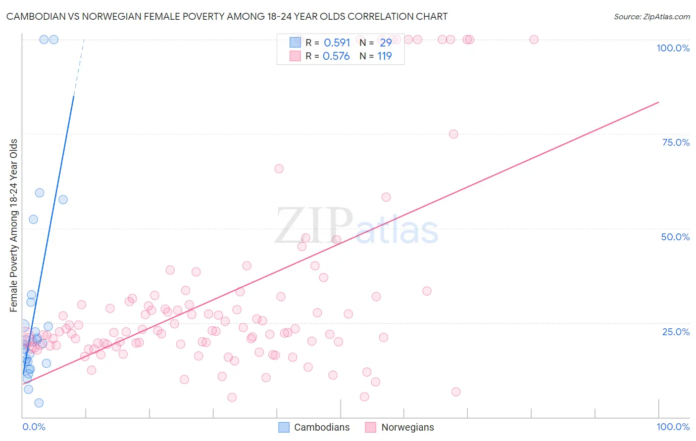 Cambodian vs Norwegian Female Poverty Among 18-24 Year Olds