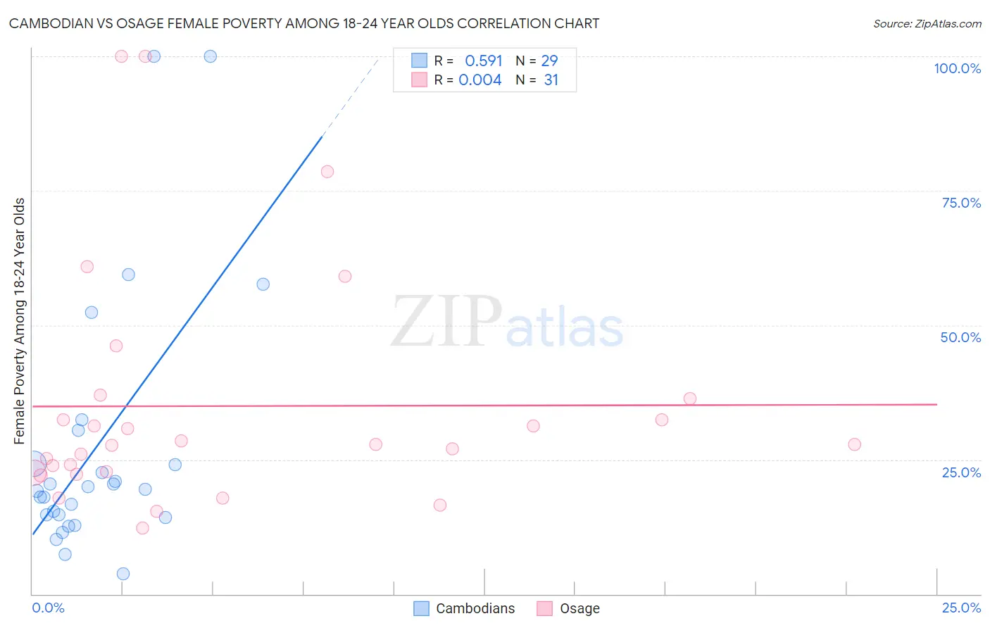 Cambodian vs Osage Female Poverty Among 18-24 Year Olds