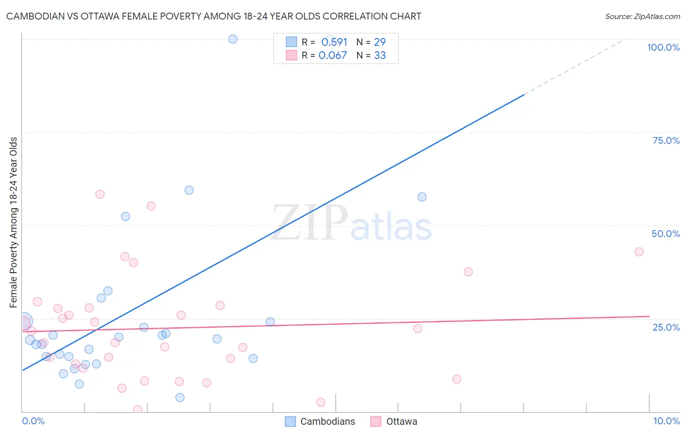 Cambodian vs Ottawa Female Poverty Among 18-24 Year Olds