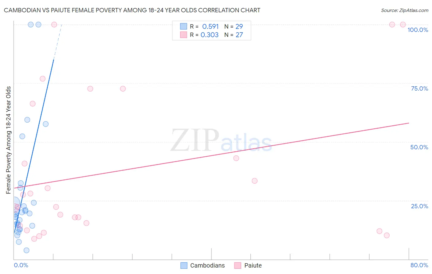 Cambodian vs Paiute Female Poverty Among 18-24 Year Olds