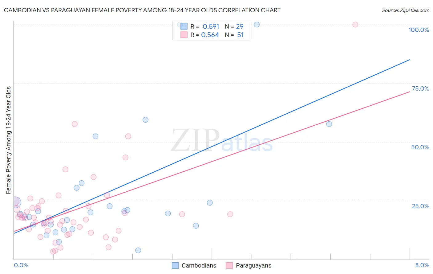 Cambodian vs Paraguayan Female Poverty Among 18-24 Year Olds