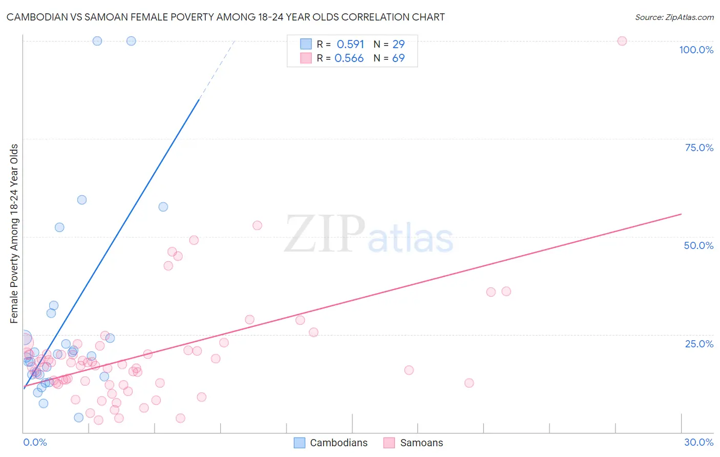 Cambodian vs Samoan Female Poverty Among 18-24 Year Olds