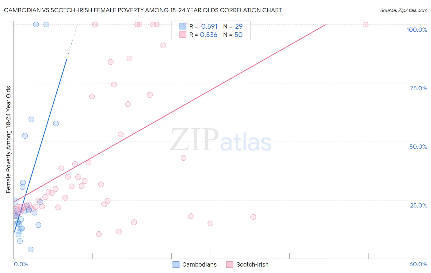 Cambodian vs Scotch-Irish Female Poverty Among 18-24 Year Olds