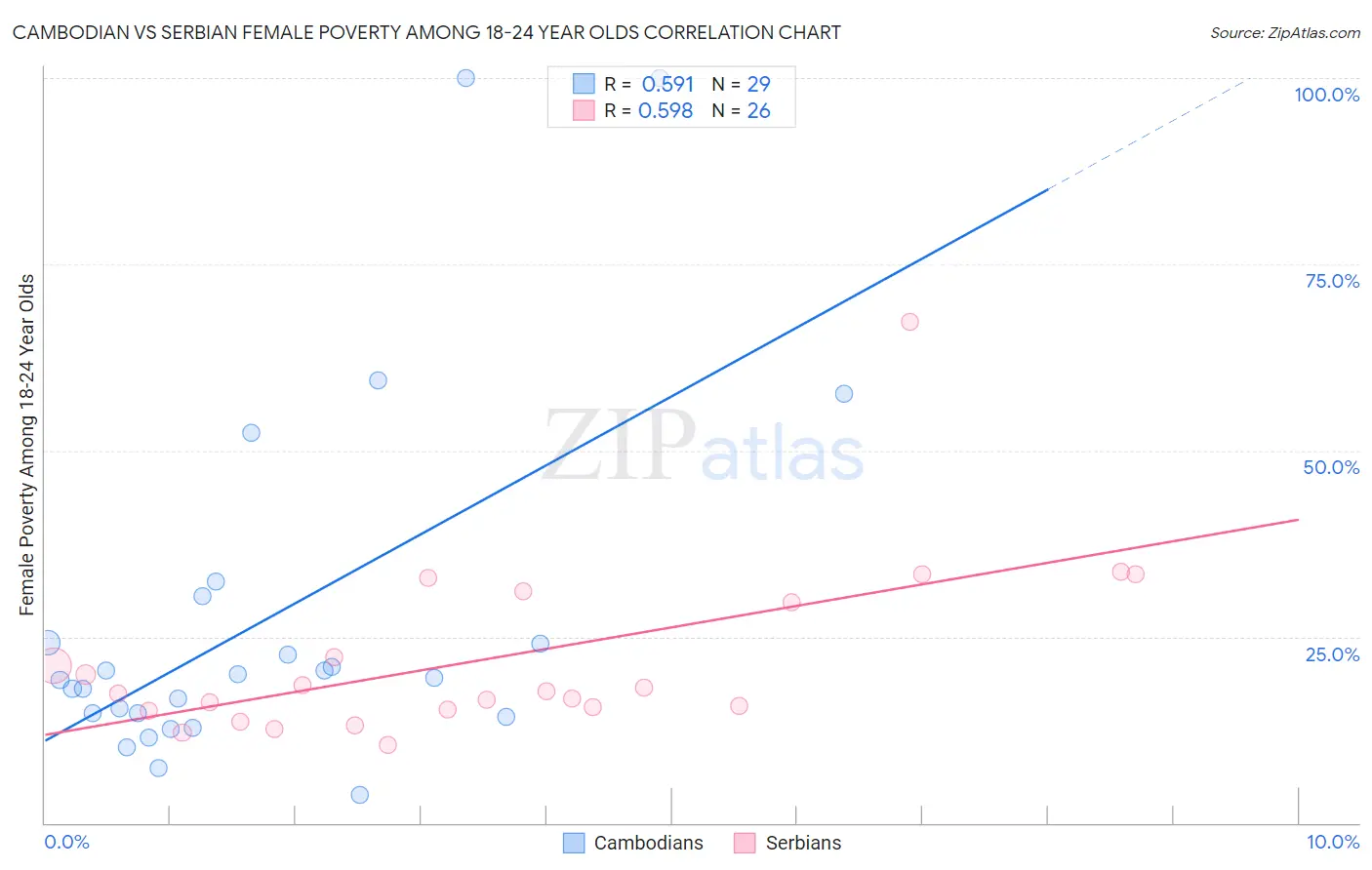 Cambodian vs Serbian Female Poverty Among 18-24 Year Olds