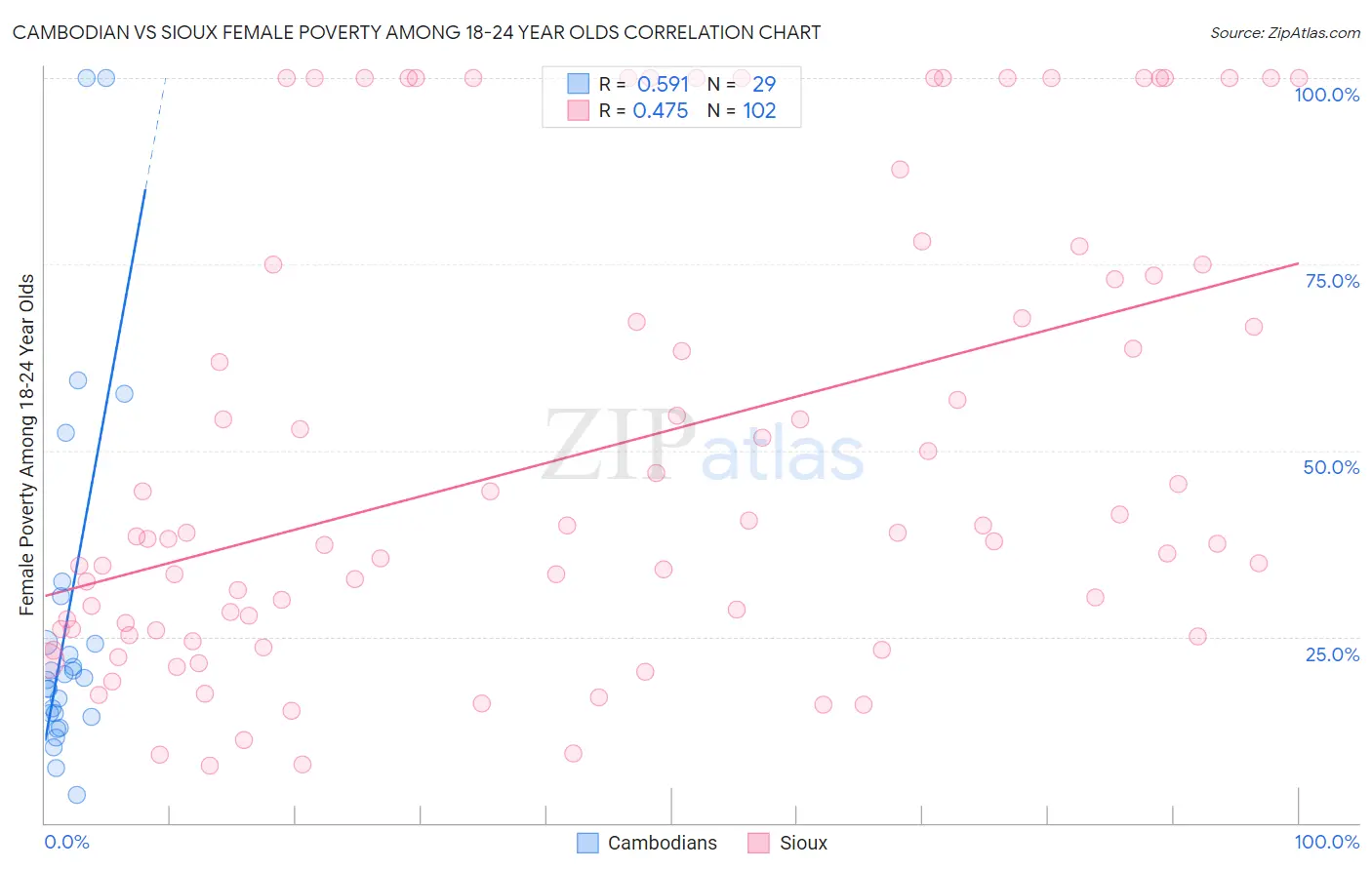 Cambodian vs Sioux Female Poverty Among 18-24 Year Olds