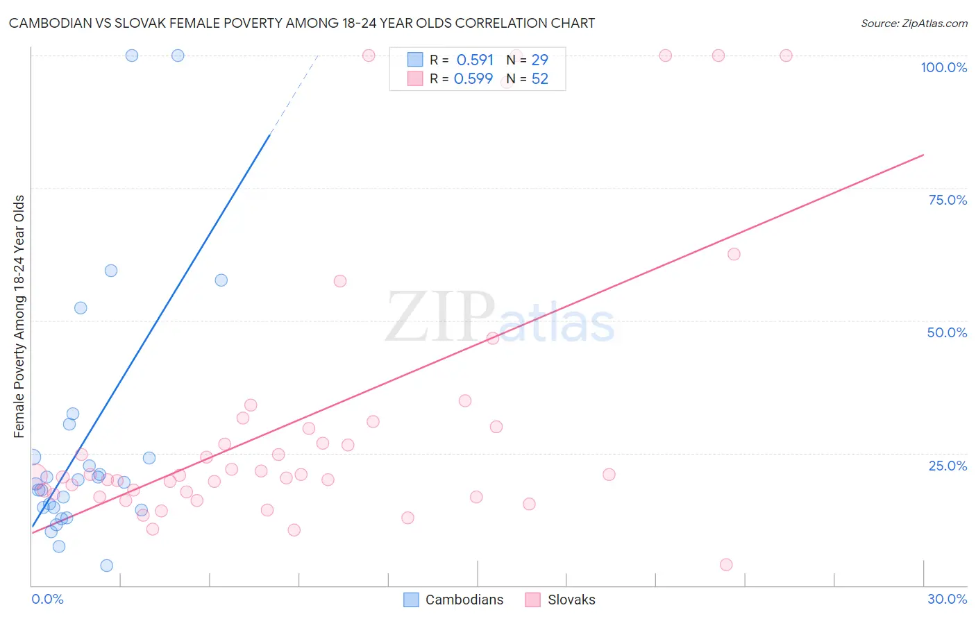 Cambodian vs Slovak Female Poverty Among 18-24 Year Olds