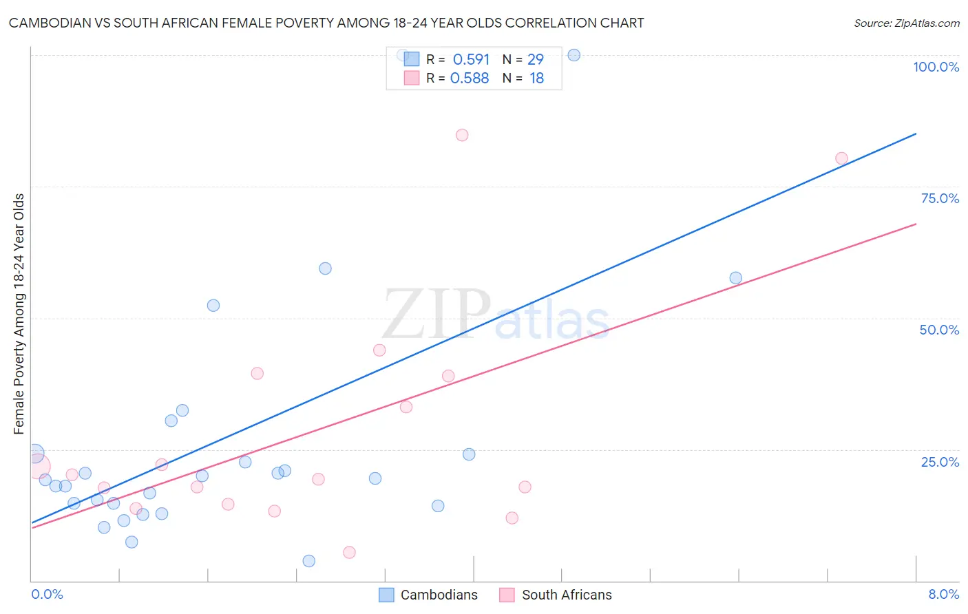 Cambodian vs South African Female Poverty Among 18-24 Year Olds