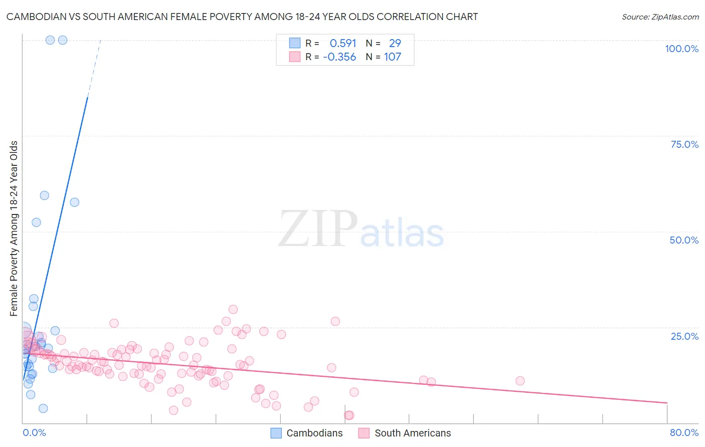 Cambodian vs South American Female Poverty Among 18-24 Year Olds