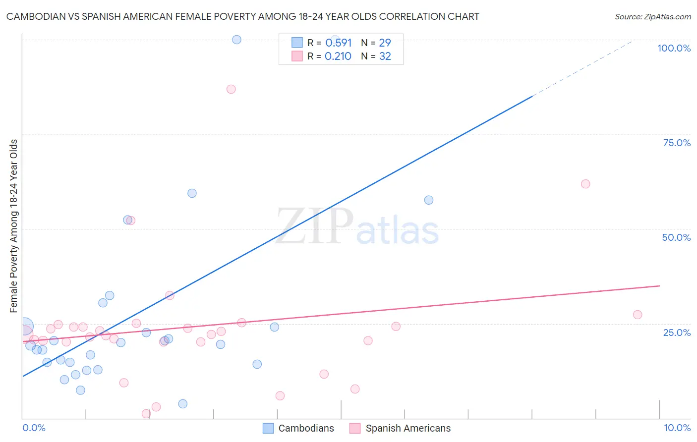 Cambodian vs Spanish American Female Poverty Among 18-24 Year Olds