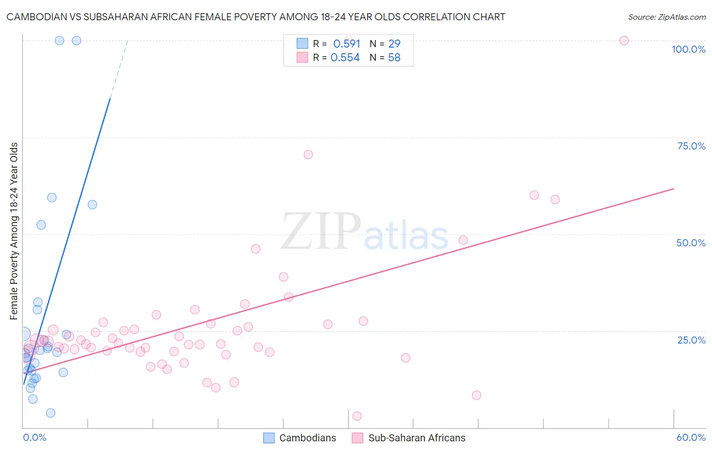 Cambodian vs Subsaharan African Female Poverty Among 18-24 Year Olds