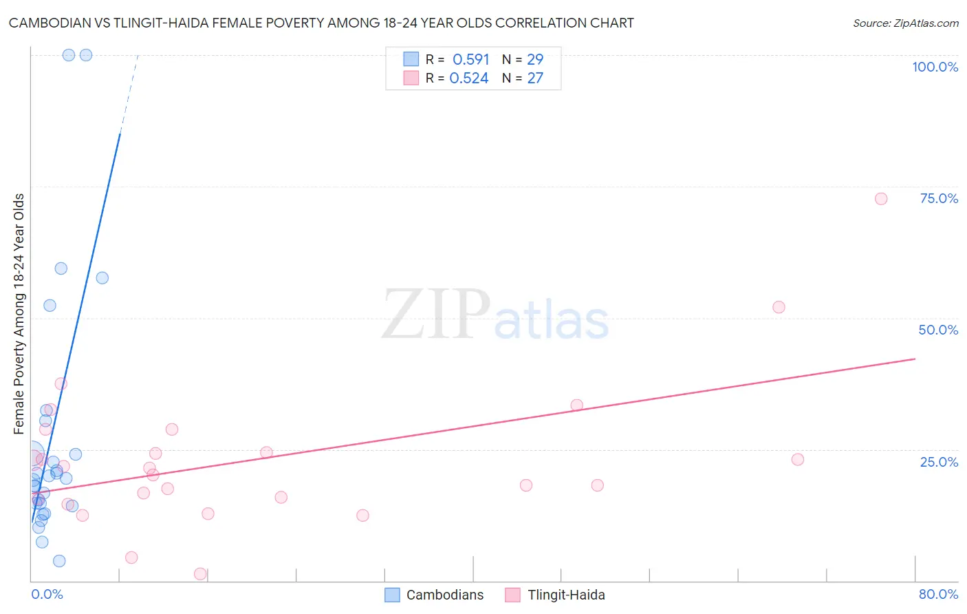 Cambodian vs Tlingit-Haida Female Poverty Among 18-24 Year Olds