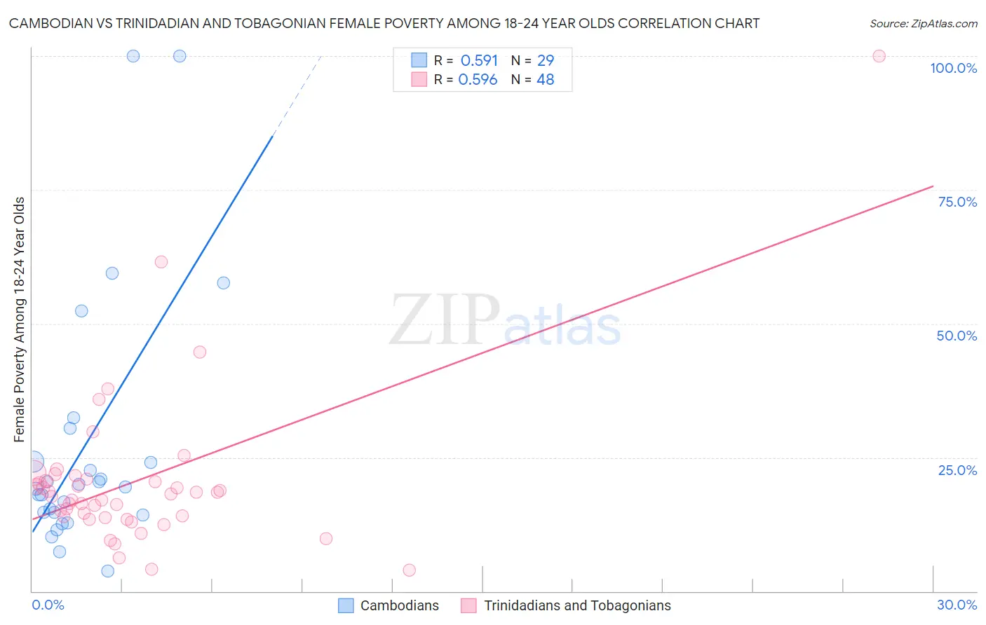 Cambodian vs Trinidadian and Tobagonian Female Poverty Among 18-24 Year Olds