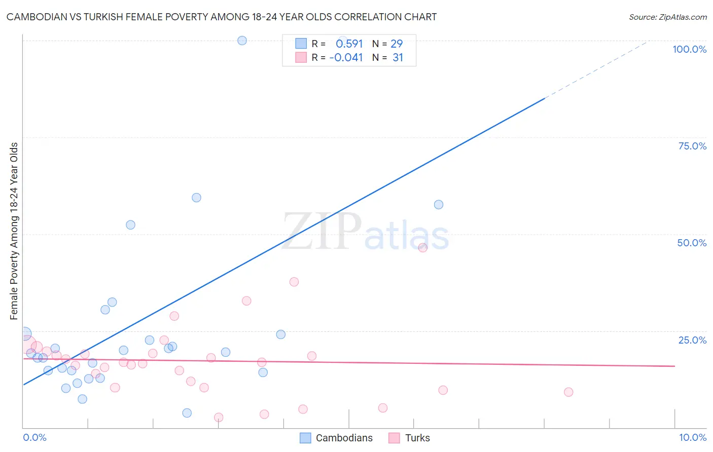 Cambodian vs Turkish Female Poverty Among 18-24 Year Olds