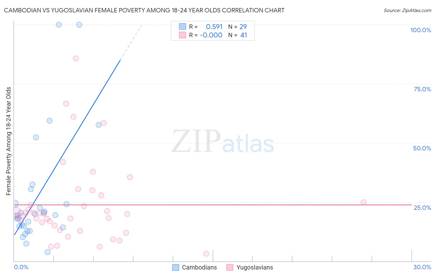 Cambodian vs Yugoslavian Female Poverty Among 18-24 Year Olds