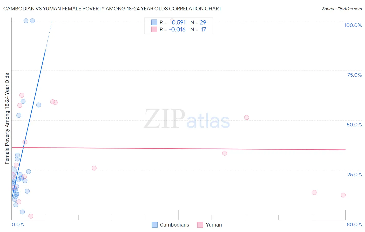 Cambodian vs Yuman Female Poverty Among 18-24 Year Olds