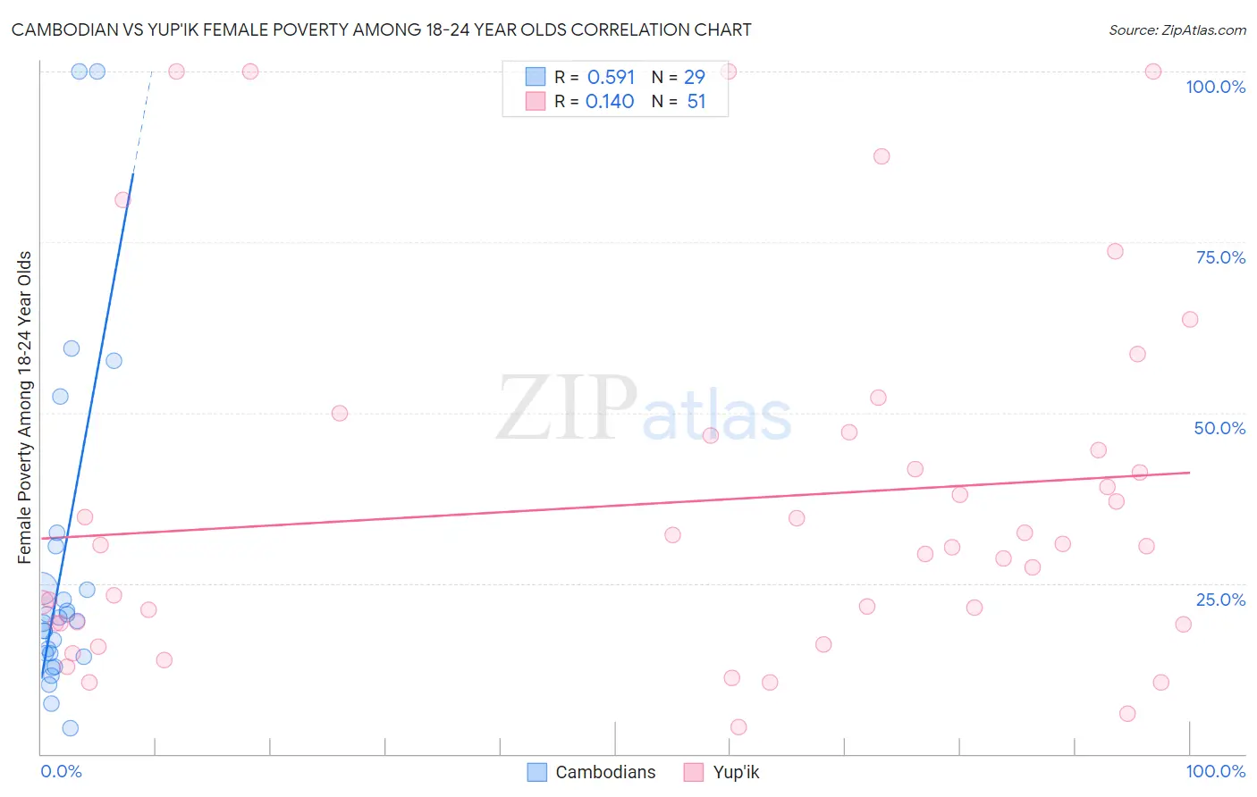 Cambodian vs Yup'ik Female Poverty Among 18-24 Year Olds