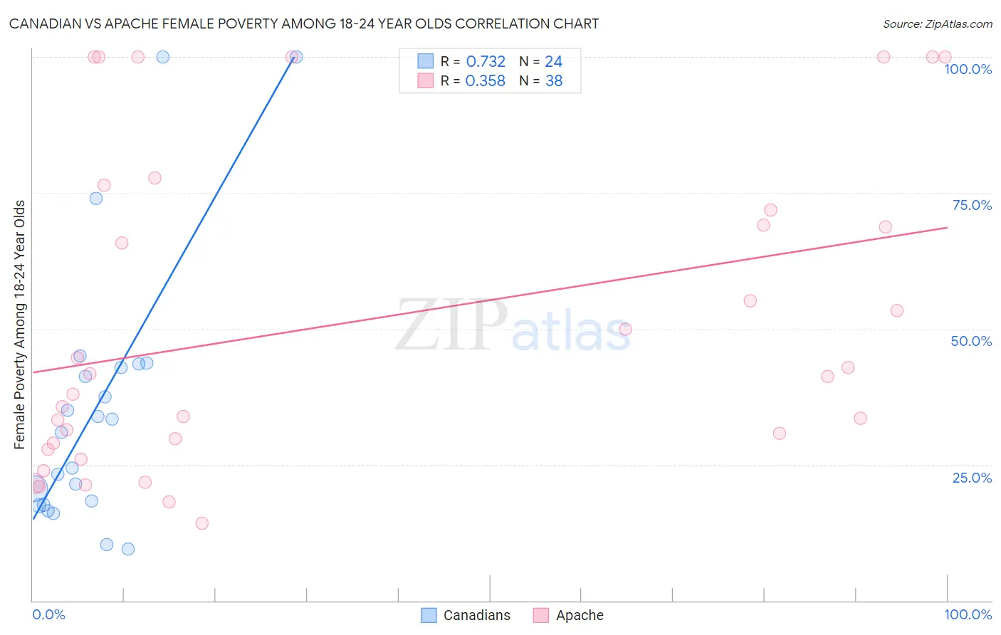 Canadian vs Apache Female Poverty Among 18-24 Year Olds