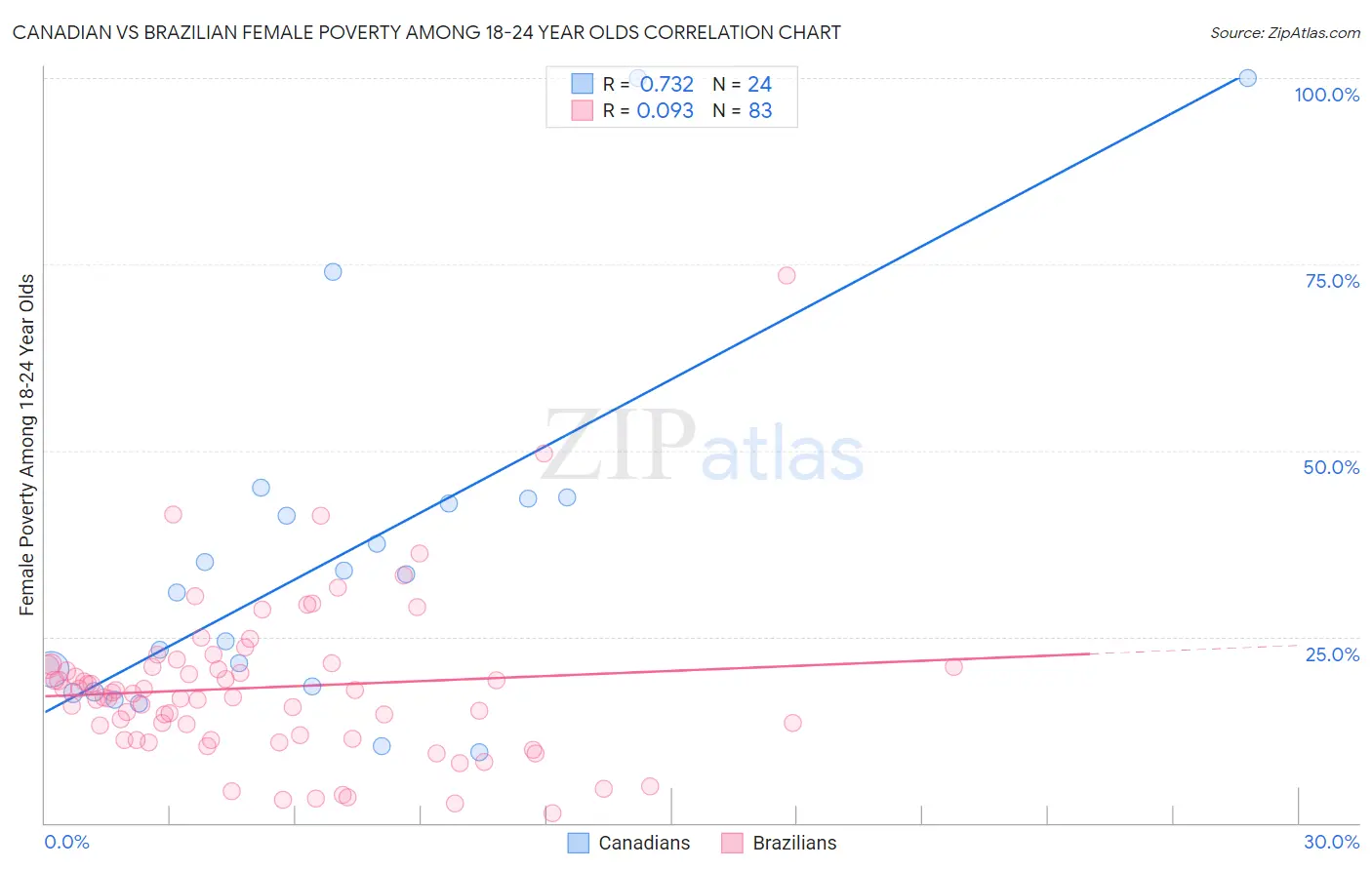 Canadian vs Brazilian Female Poverty Among 18-24 Year Olds