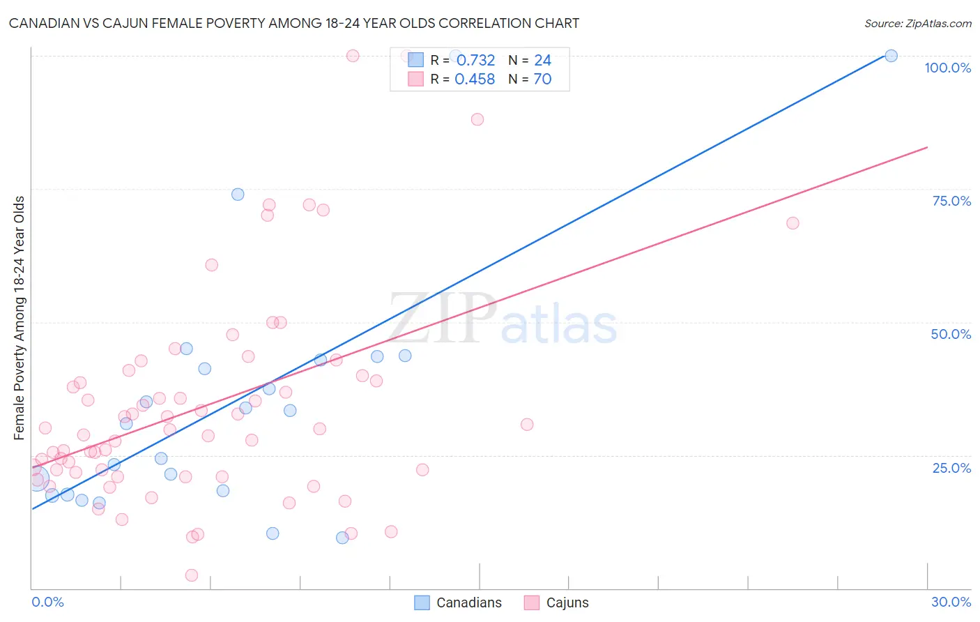 Canadian vs Cajun Female Poverty Among 18-24 Year Olds