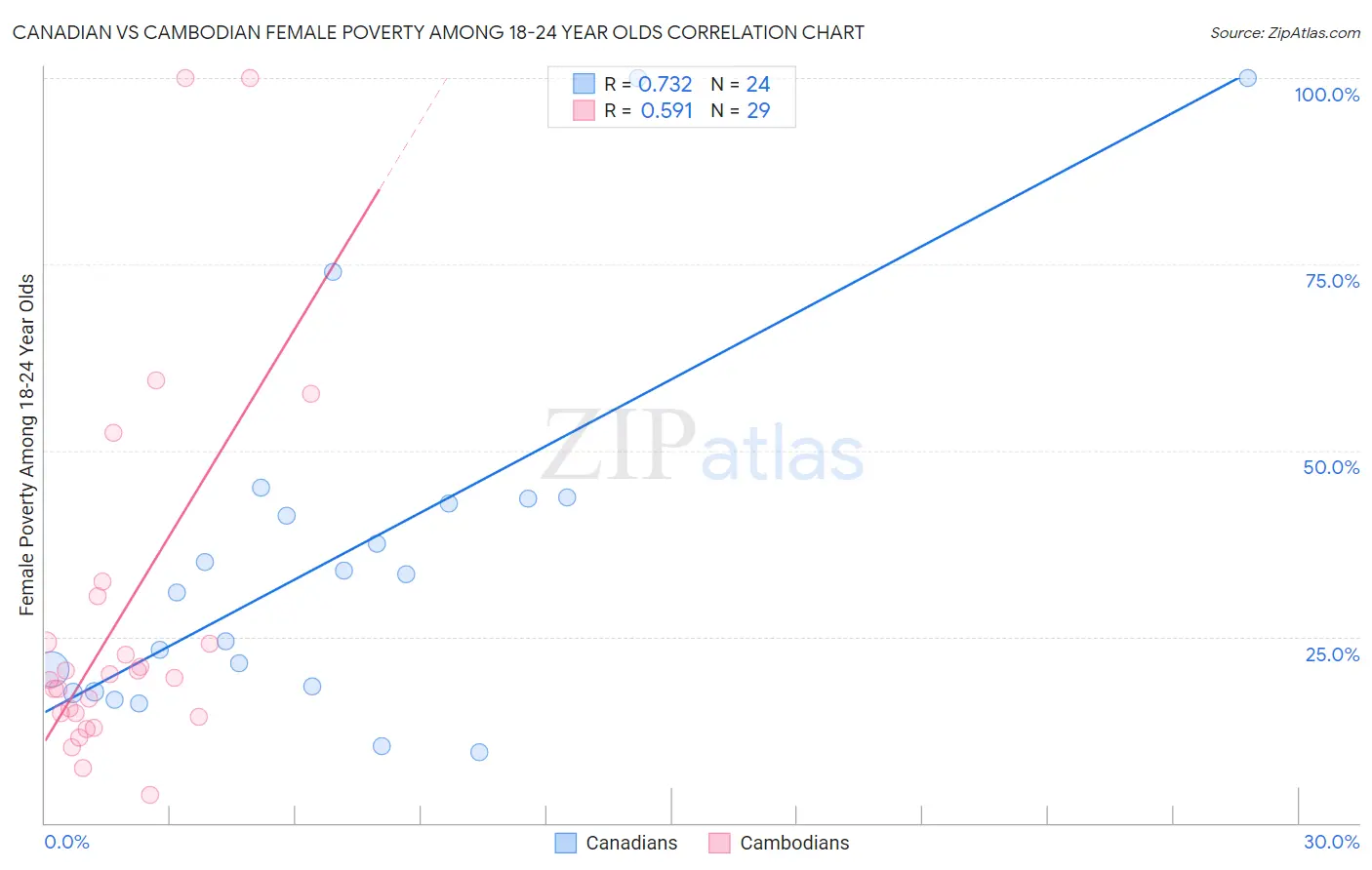 Canadian vs Cambodian Female Poverty Among 18-24 Year Olds