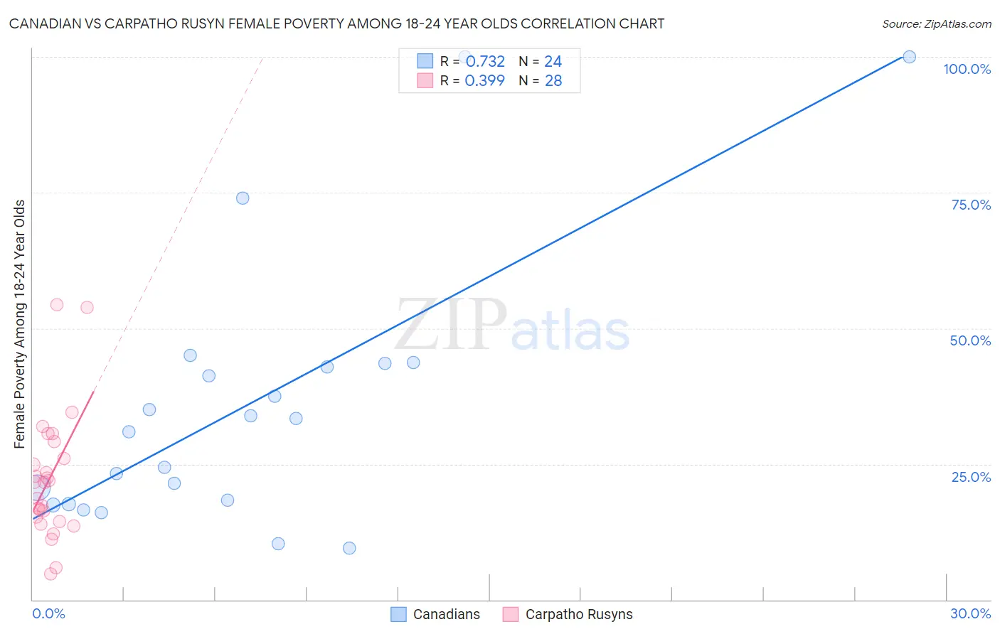 Canadian vs Carpatho Rusyn Female Poverty Among 18-24 Year Olds