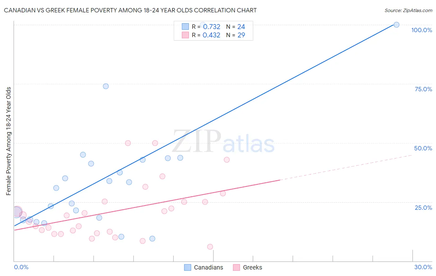 Canadian vs Greek Female Poverty Among 18-24 Year Olds