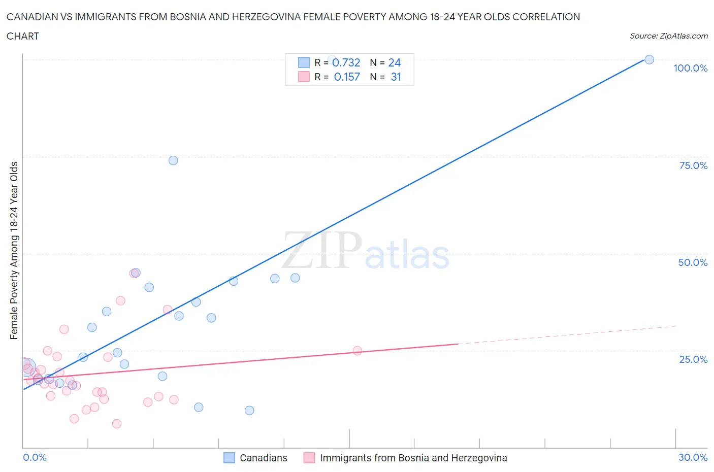 Canadian vs Immigrants from Bosnia and Herzegovina Female Poverty Among 18-24 Year Olds