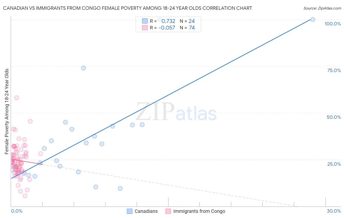 Canadian vs Immigrants from Congo Female Poverty Among 18-24 Year Olds