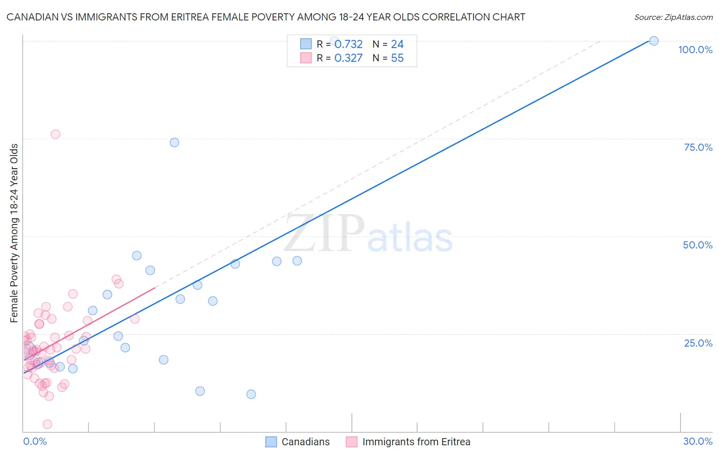 Canadian vs Immigrants from Eritrea Female Poverty Among 18-24 Year Olds