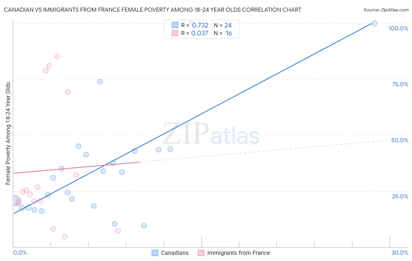 Canadian vs Immigrants from France Female Poverty Among 18-24 Year Olds